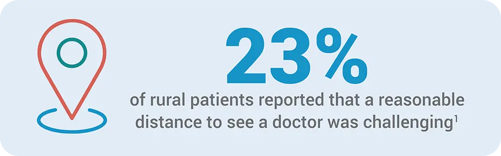 23% of rural patients reported that a reasonable distance to see a doctor was challenging