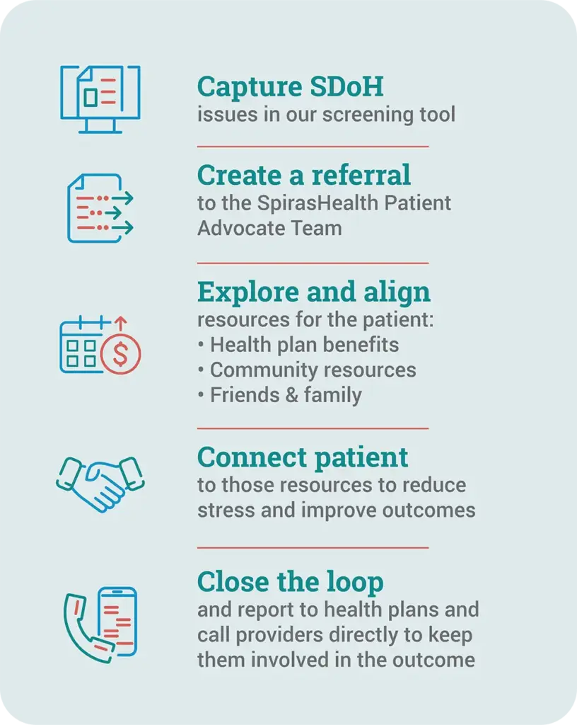 - Capture SDOH issues in our screening tool - Create a referral to the SpirasHealth Patient Advocate Team - Explore and align resources for the patient: • Health plan benefits • Community resources • Friends & family - Connect patient to those resources to reduce stress and improve outcomes - Close the loop and report to health plans and call providers directly to keep them involved in the outcome