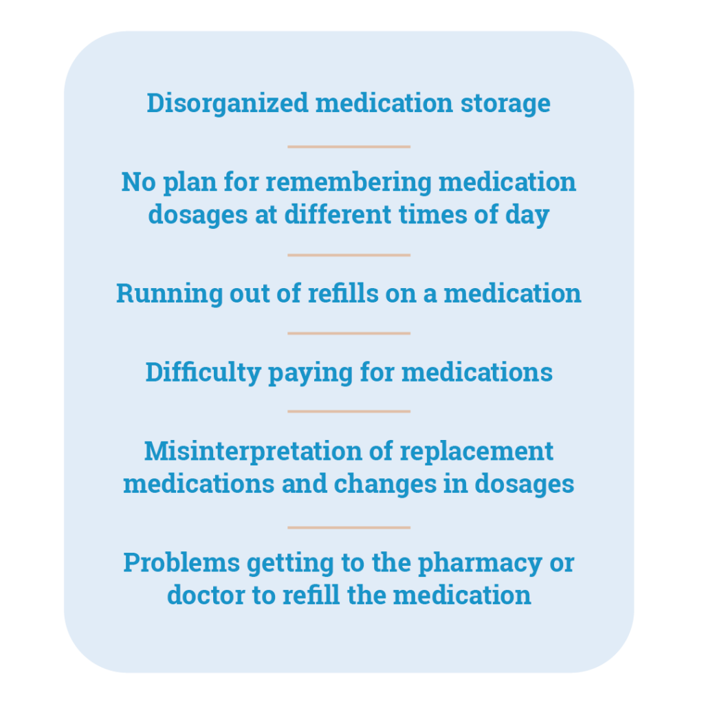 - Disorganized medication storage - No plan for remembering medication dosages at different times of day - Running out of refills on a medication - Difficulty paying for medications - Misinterpretation of replacement medications and changes in dosages - Problems getting to the pharmacy or doctor to refill the medication