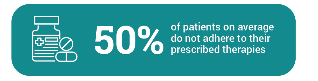 50% of patients on average do not adhere to their prescribed therapies