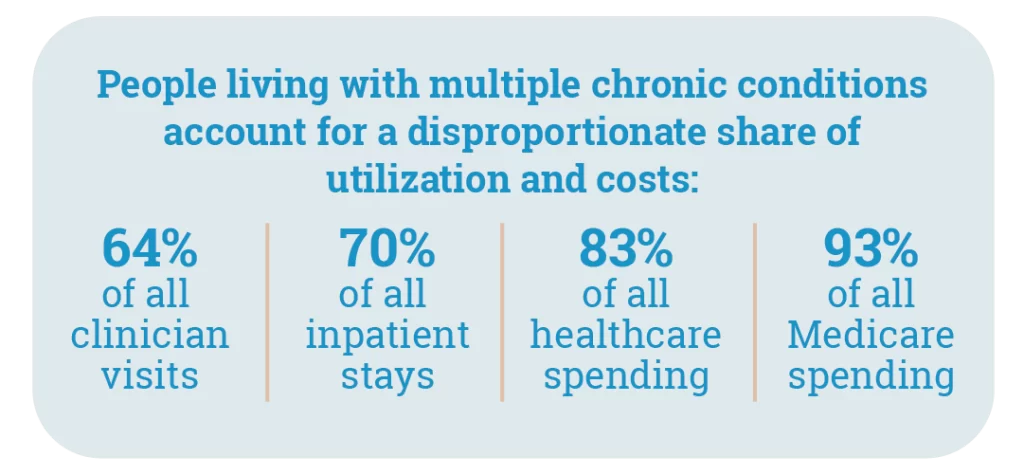 People living with multiple chronic conditions account for a disproportionate share of utilization and costs.