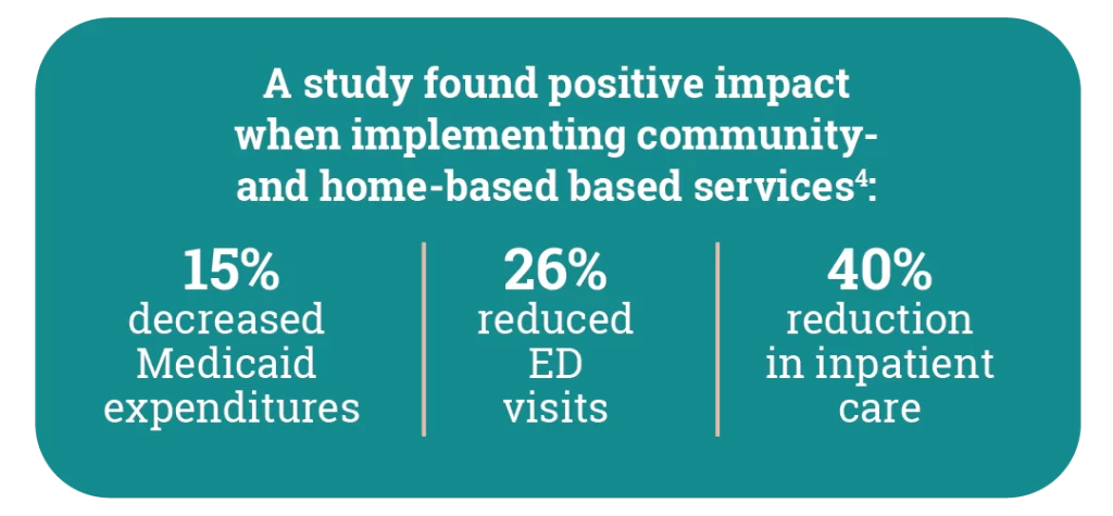 A study found positive impact when implementing community- and home-based based services.